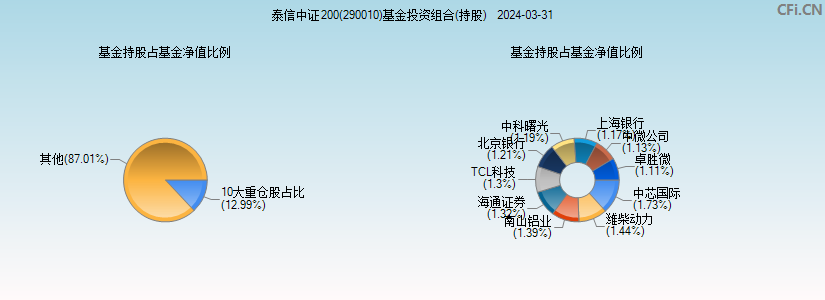 泰信中证200(290010)基金投资组合(持股)图