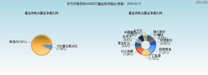东方双债添利A(400027)基金投资组合(持股)图