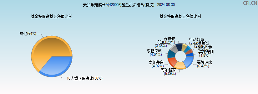 天弘永定成长A(420003)基金投资组合(持股)图