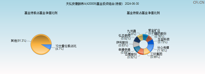 天弘安康颐养A(420009)基金投资组合(持股)图