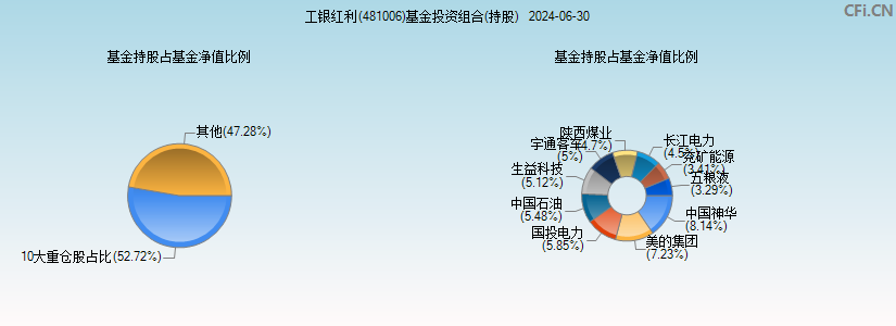 工银红利(481006)基金投资组合(持股)图