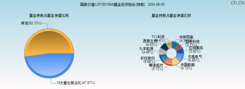 国泰价值LOF(501064)基金投资组合(持股)图