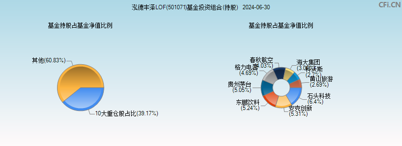 泓德丰泽LOF(501071)基金投资组合(持股)图