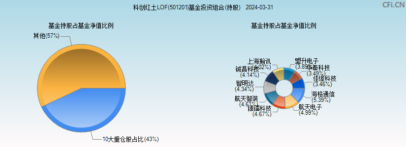 科创红土LOF(501201)基金投资组合(持股)图
