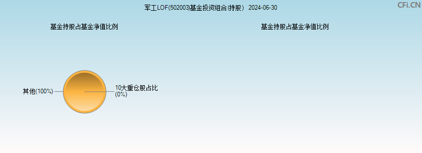军工LOF(502003)基金投资组合(持股)图