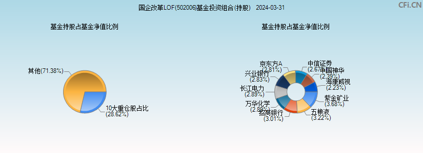 国企改革LOF(502006)基金投资组合(持股)图