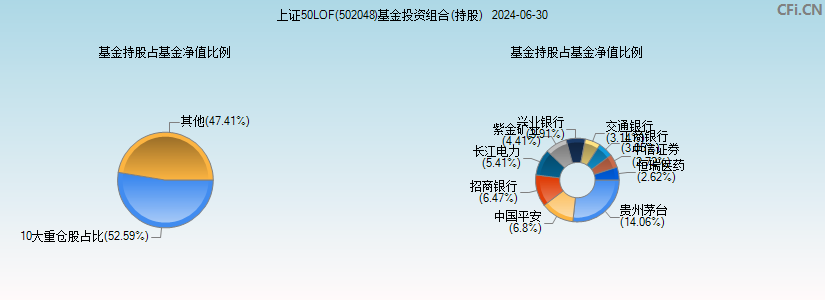 上证50LOF(502048)基金投资组合(持股)图