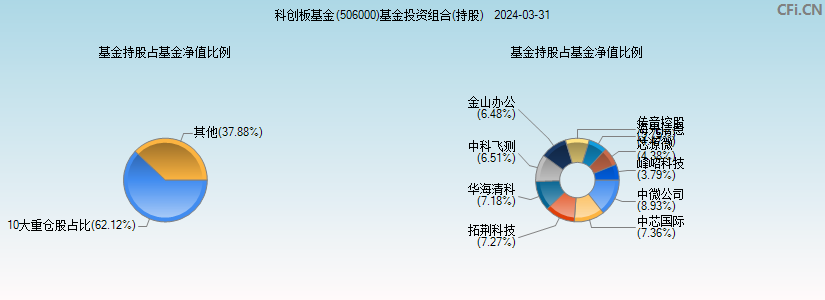 科创板基金(506000)基金投资组合(持股)图