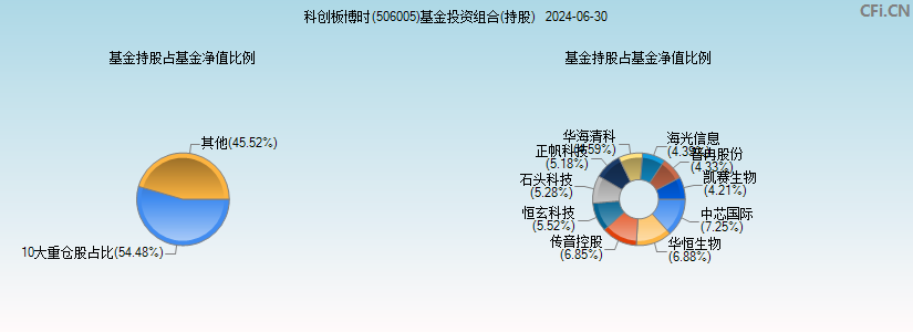 科创板博时(506005)基金投资组合(持股)图