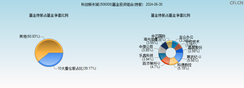 科创板长城(506008)基金投资组合(持股)图