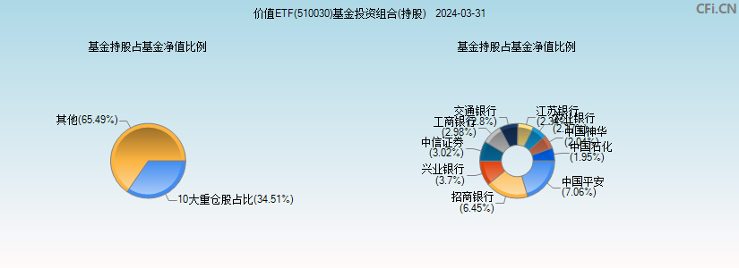 价值ETF(510030)基金投资组合(持股)图