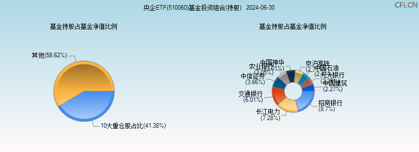 央企ETF(510060)基金投资组合(持股)图