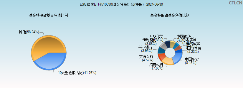 ESG建信ETF(510090)基金投资组合(持股)图