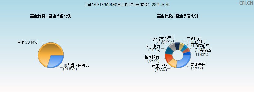 上证180ETF(510180)基金投资组合(持股)图