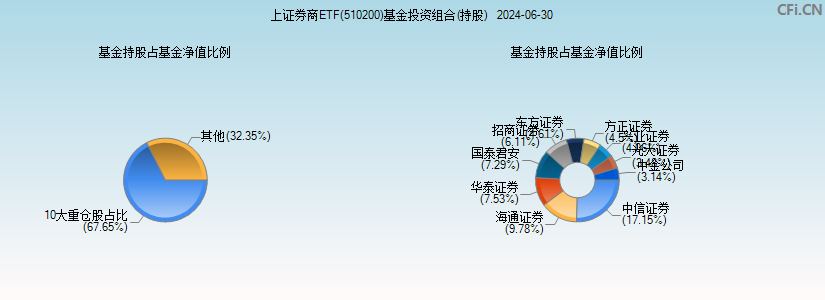 上证券商ETF(510200)基金投资组合(持股)图