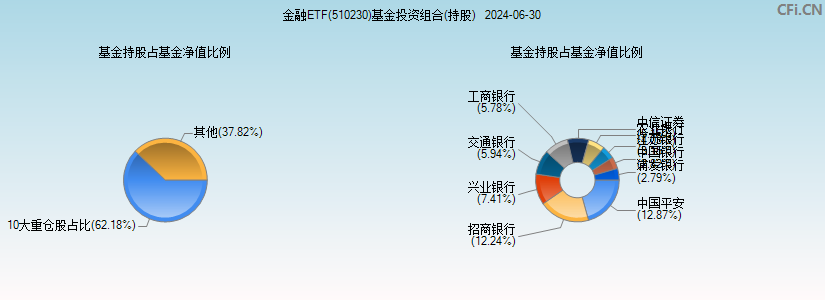 金融ETF(510230)基金投资组合(持股)图