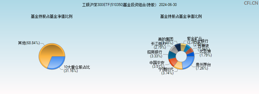 工银沪深300ETF(510350)基金投资组合(持股)图