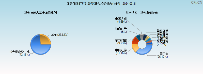证券保险ETF(512070)基金投资组合(持股)图