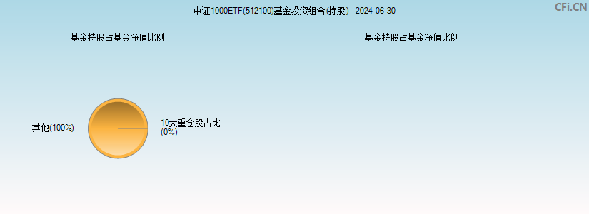 中证1000ETF(512100)基金投资组合(持股)图