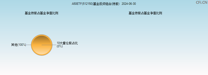 A50ETF(512150)基金投资组合(持股)图