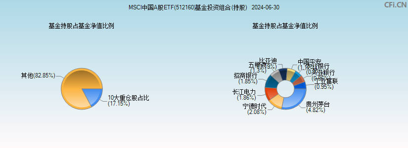 MSCI中国A股ETF(512160)基金投资组合(持股)图