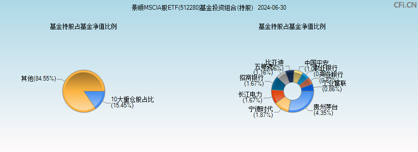 景顺MSCIA股ETF(512280)基金投资组合(持股)图