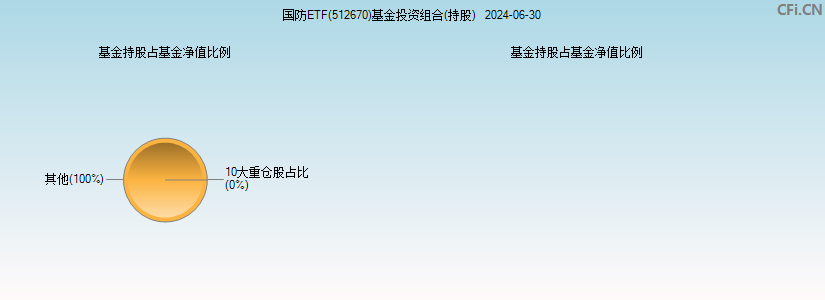 国防ETF(512670)基金投资组合(持股)图