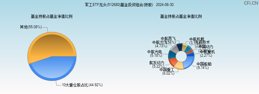 军工ETF龙头(512680)基金投资组合(持股)图