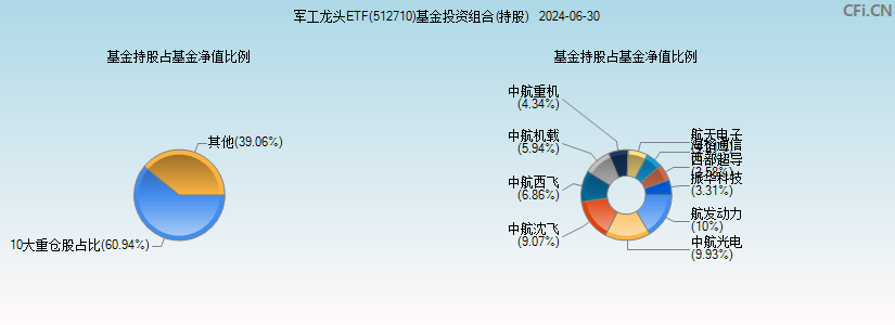 军工龙头ETF(512710)基金投资组合(持股)图