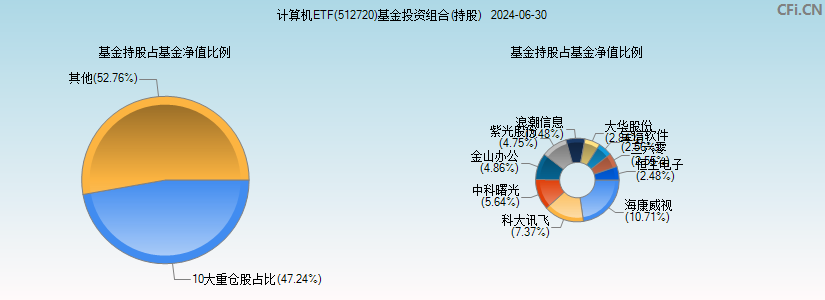 计算机ETF(512720)基金投资组合(持股)图