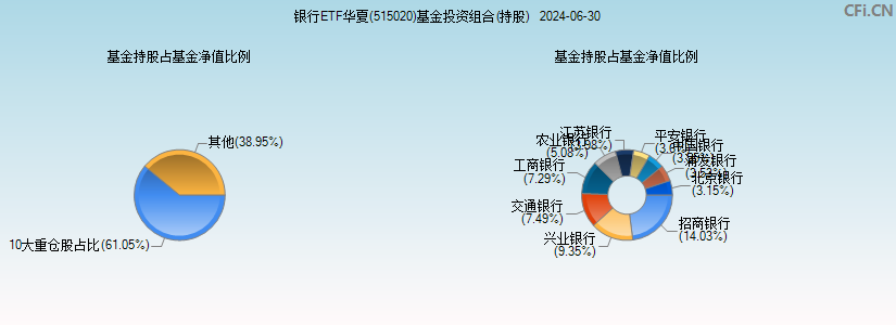 银行ETF华夏(515020)基金投资组合(持股)图