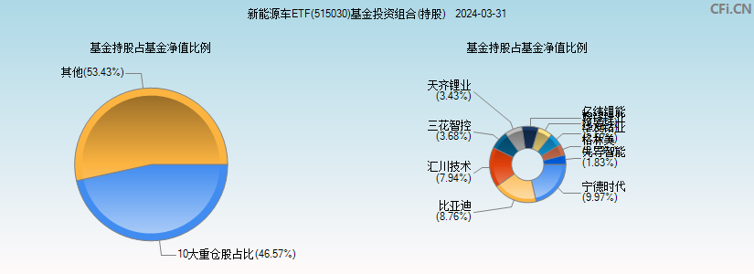 新能源车ETF(515030)基金投资组合(持股)图
