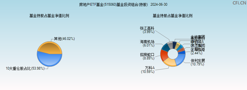 房地产ETF华夏(515060)基金投资组合(持股)图