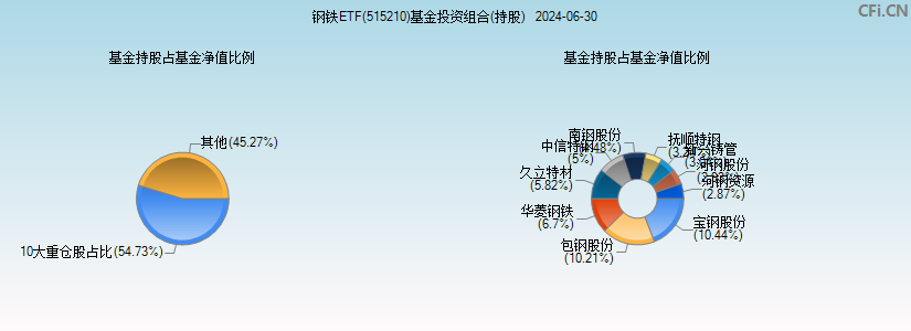 钢铁ETF(515210)基金投资组合(持股)图