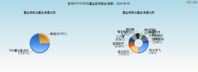 软件ETF(515230)基金投资组合(持股)图