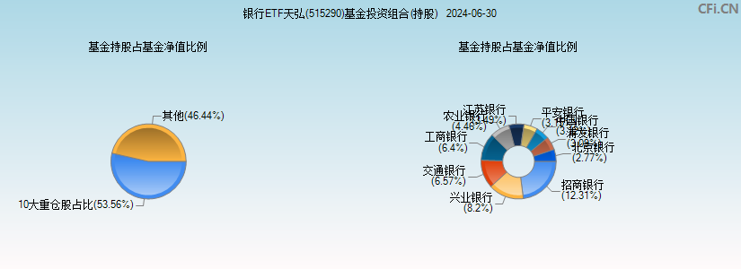 银行ETF天弘(515290)基金投资组合(持股)图