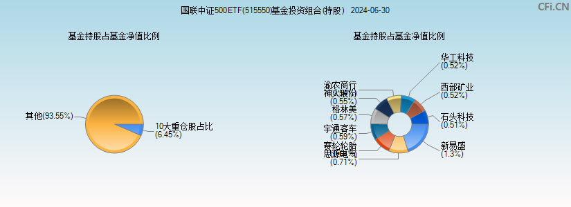 国联中证500ETF(515550)基金投资组合(持股)图