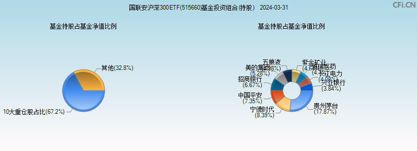 国联安沪深300ETF(515660)基金投资组合(持股)图