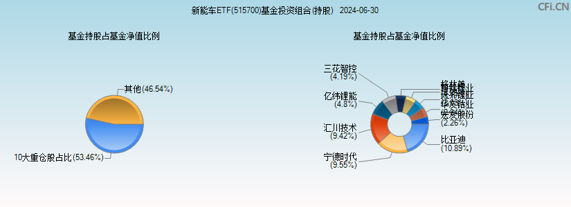 新能车ETF(515700)基金投资组合(持股)图