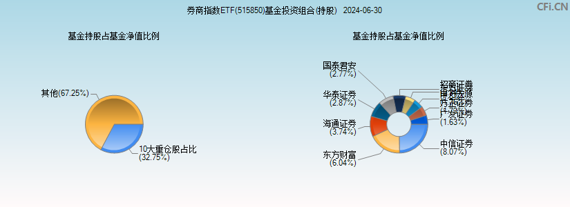 券商指数ETF(515850)基金投资组合(持股)图