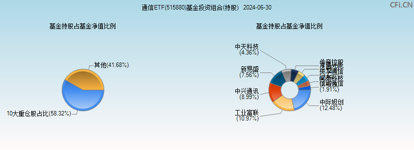 通信ETF(515880)基金投资组合(持股)图