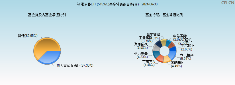 智能消费ETF(515920)基金投资组合(持股)图