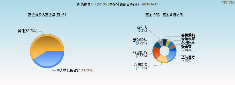 医药健康ETF(515960)基金投资组合(持股)图