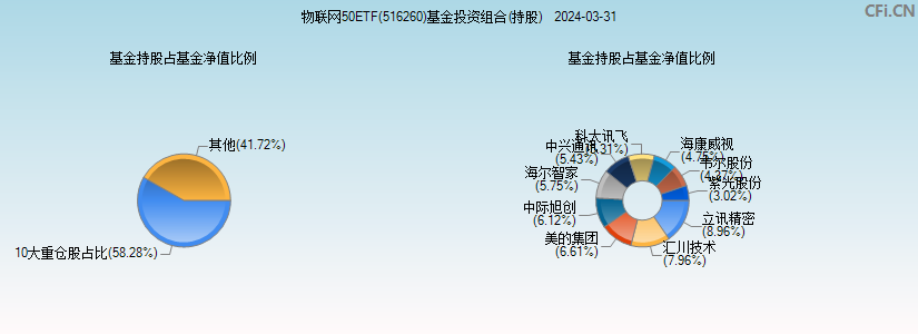 物联网50ETF(516260)基金投资组合(持股)图