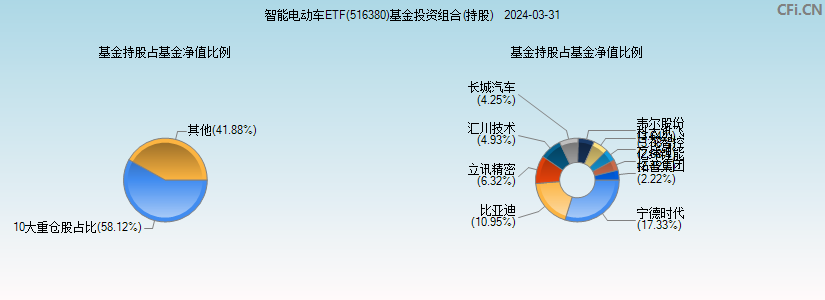 智能电动车ETF(516380)基金投资组合(持股)图