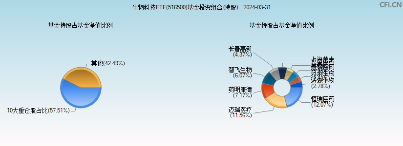 生物科技ETF(516500)基金投资组合(持股)图