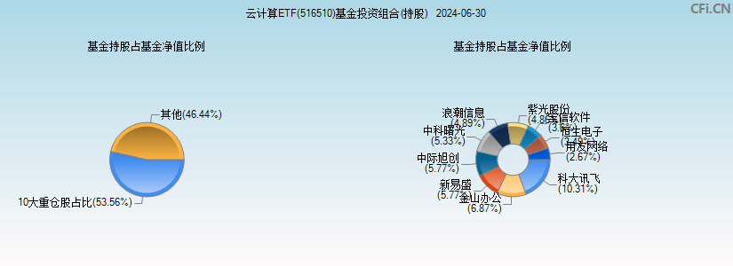 云计算ETF(516510)基金投资组合(持股)图