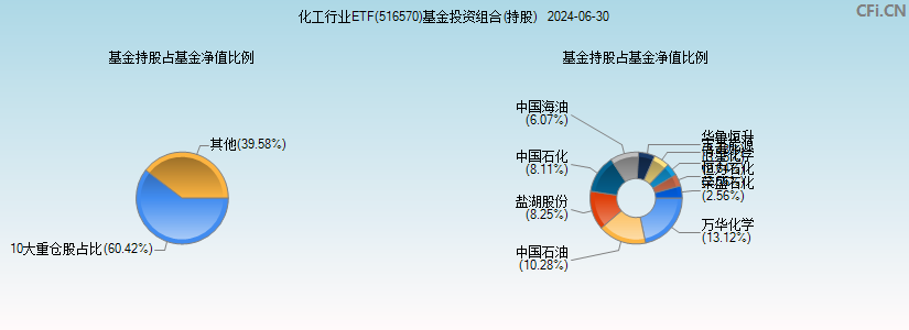 化工行业ETF(516570)基金投资组合(持股)图