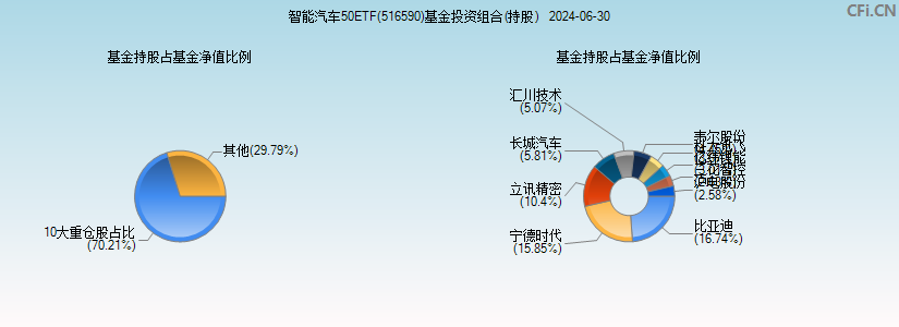 智能汽车50ETF(516590)基金投资组合(持股)图