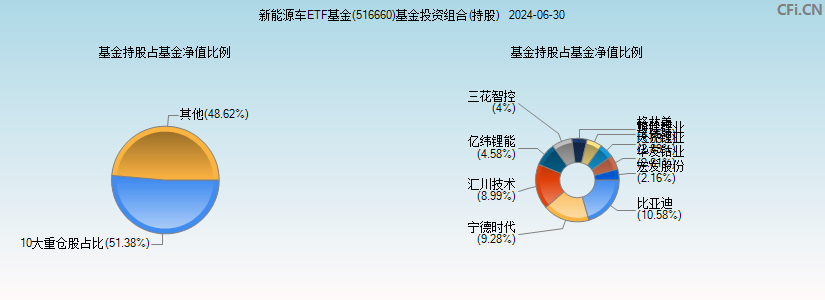 新能源车ETF基金(516660)基金投资组合(持股)图